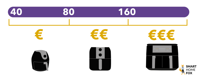 prix friteuse sans huile